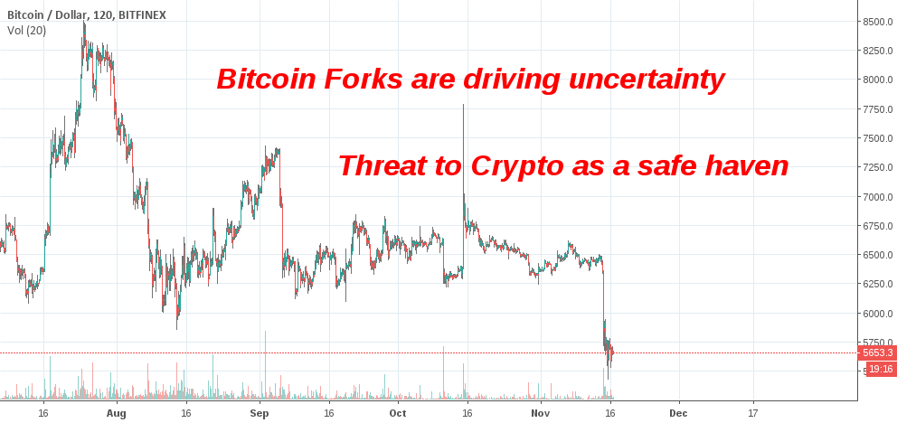 Forks a threat to bitcoin as a safe haven Forks a threat to bitcoin as a safe haven