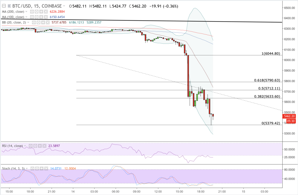 Bitcoin price sinks to new yearly low as sell-off batters crypto markets Bitcoin price sinks to new yearly low as sell-off batters crypto markets