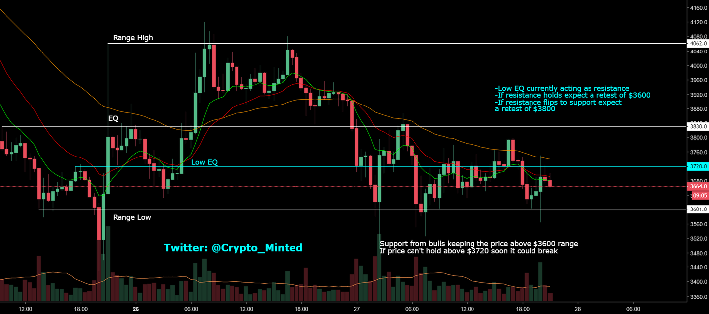 Bitcoin low timeframe ideas Bitcoin low timeframe ideas