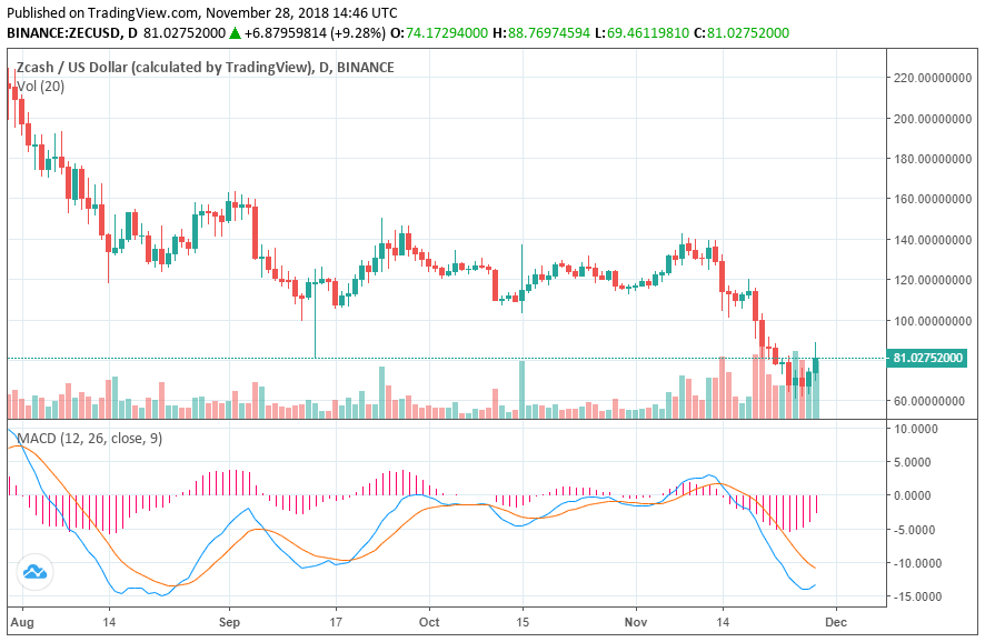 Crushing it: stellar, litecoin, monero, & zcash post major gains as crypto market rallies Zcash price