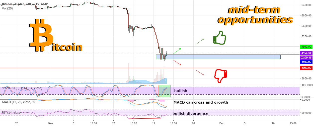 Bitcoin condition after a strong fall Bitcoin condition after a strong fall