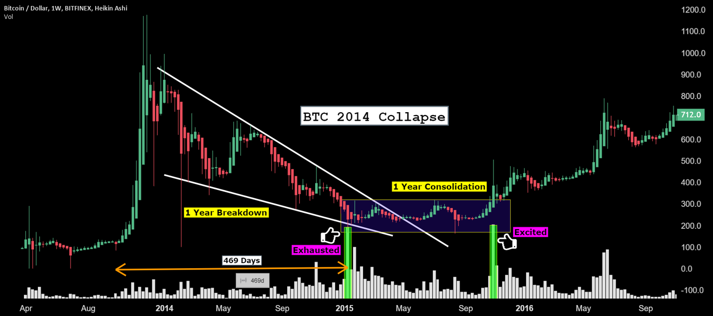 Bitcoin 2014 cycle vs 2018 prediction Bitcoin 2014 cycle vs 2018 prediction