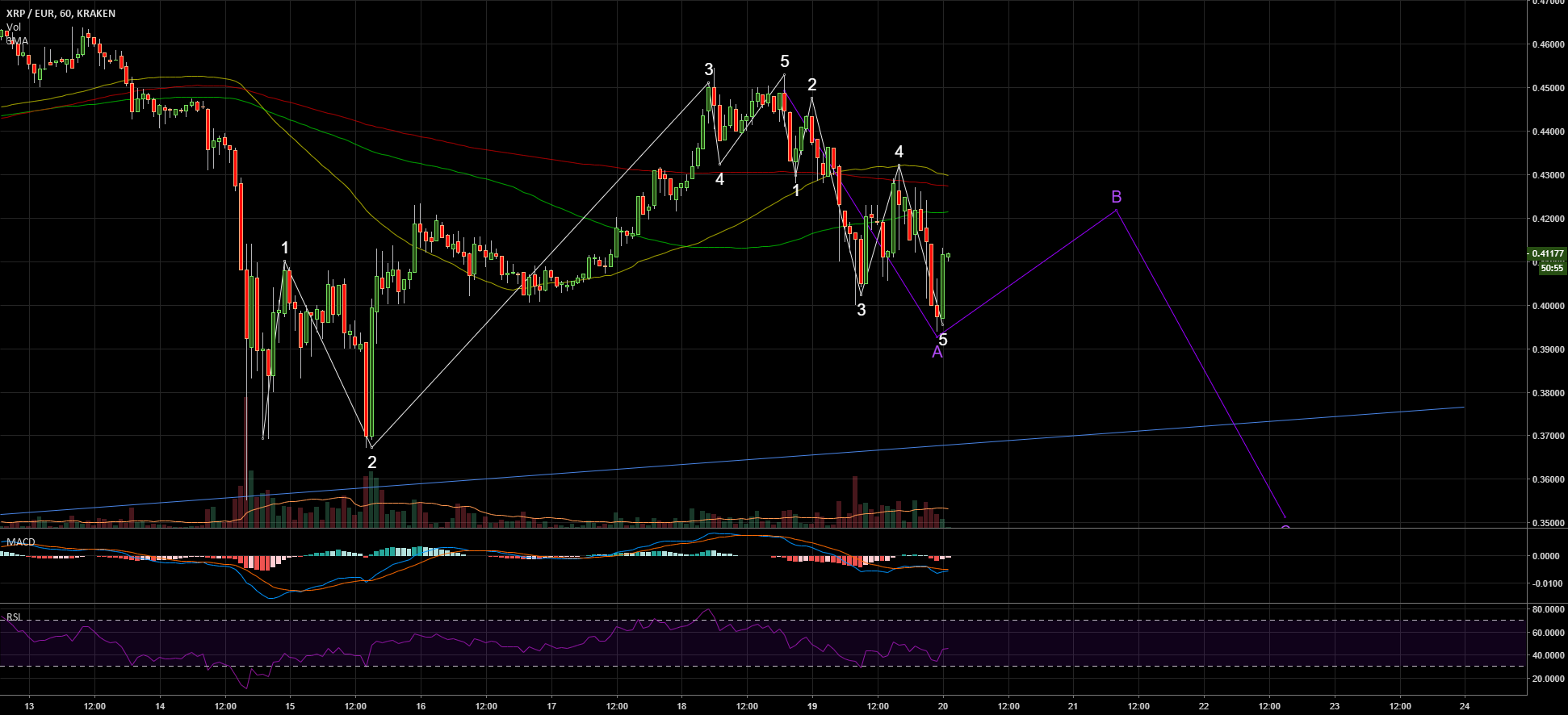 Xrp update! Correction - follow bitcoin Xrp update! Correction - follow bitcoin