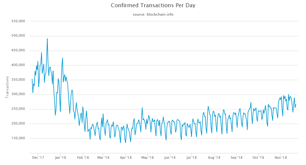 Bitcoin payments down 80% in 4th quarter of 2018: chainalysis data Bitcoin payments down 80% in 4th quarter of 2018: chainalysis data