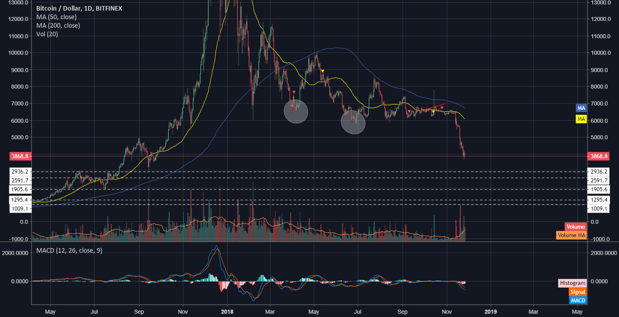 Bitcoin (xbt usd btc) - lower than whale 'ish Bitcoin (xbt usd btc) - lower than whale 'ish
