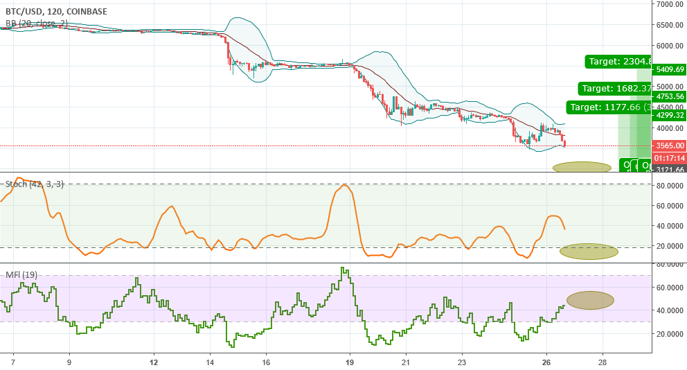 Bitcoin to 3100 before the up movements... Bitcoin to 3100 before the up movements...