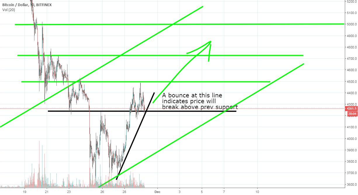 Bitcoin holding a line Bitcoin holding a line