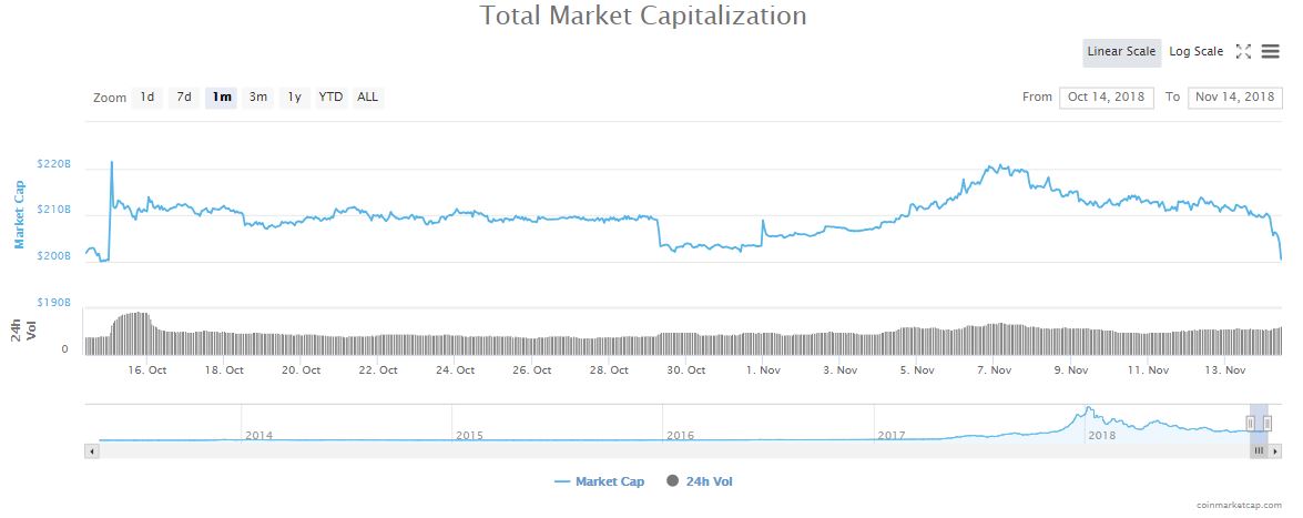 Newsflash: crypto market cap drops below $200 billion for first time in november Crypto market cap