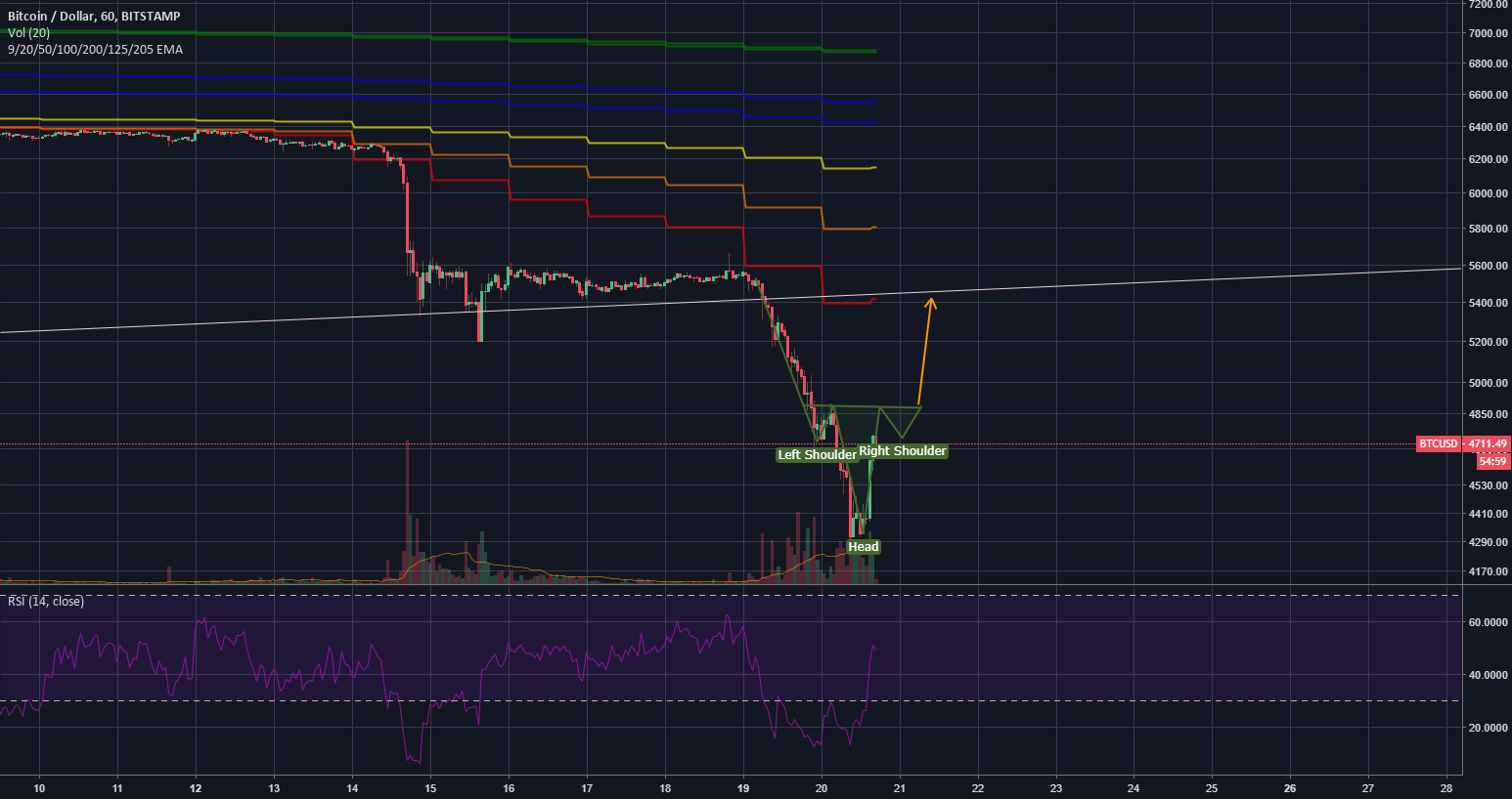 Bitcoin inverse h&s Bitcoin inverse h&s