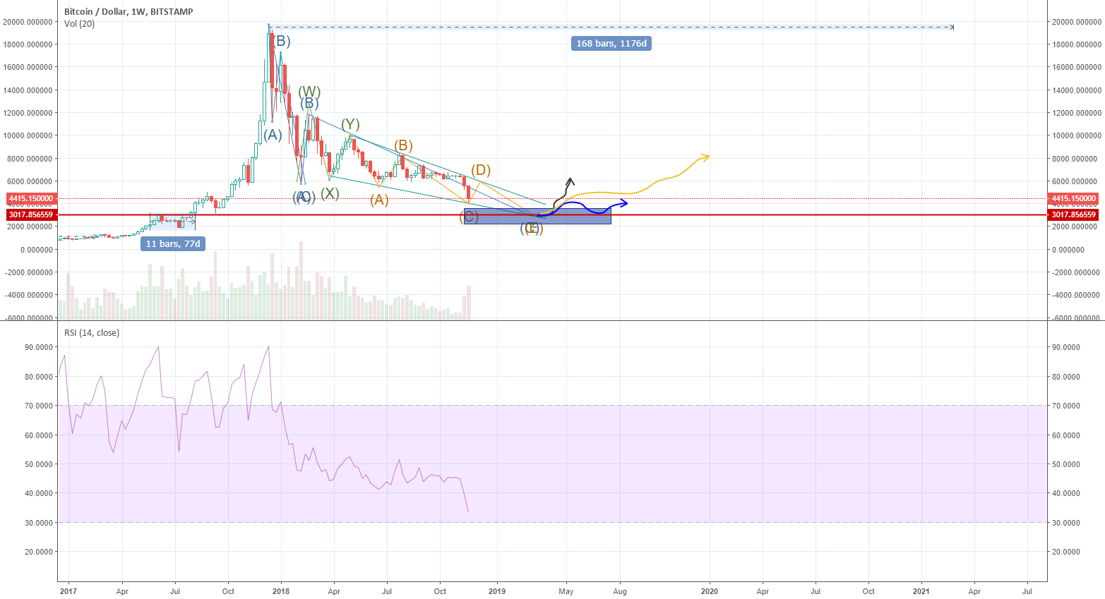 Bitcoin to $3000? Bitcoin to $3000?