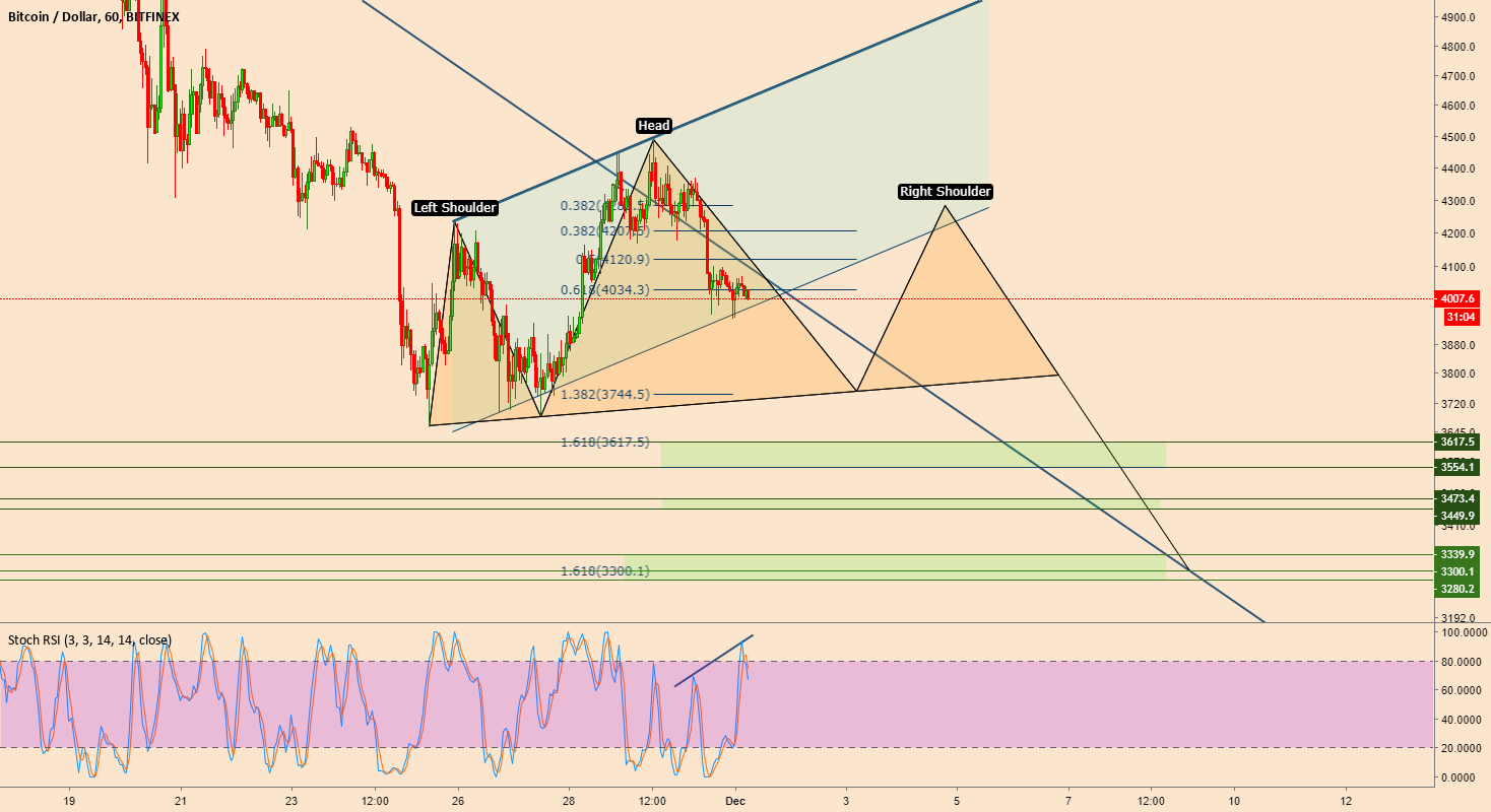Bitcoin to drop below channel support Bitcoin to drop below channel support