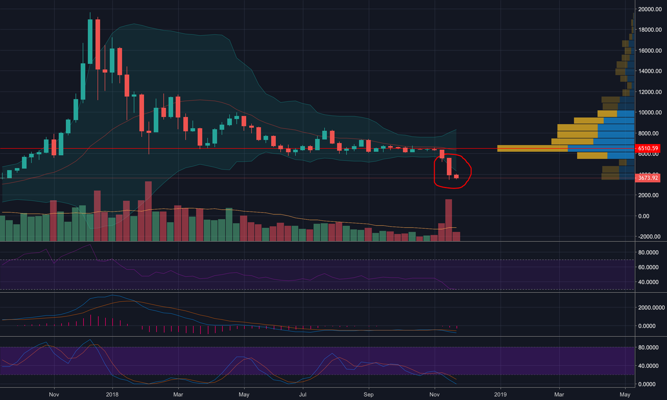 Bitcoin grossly oversold Bitcoin grossly oversold