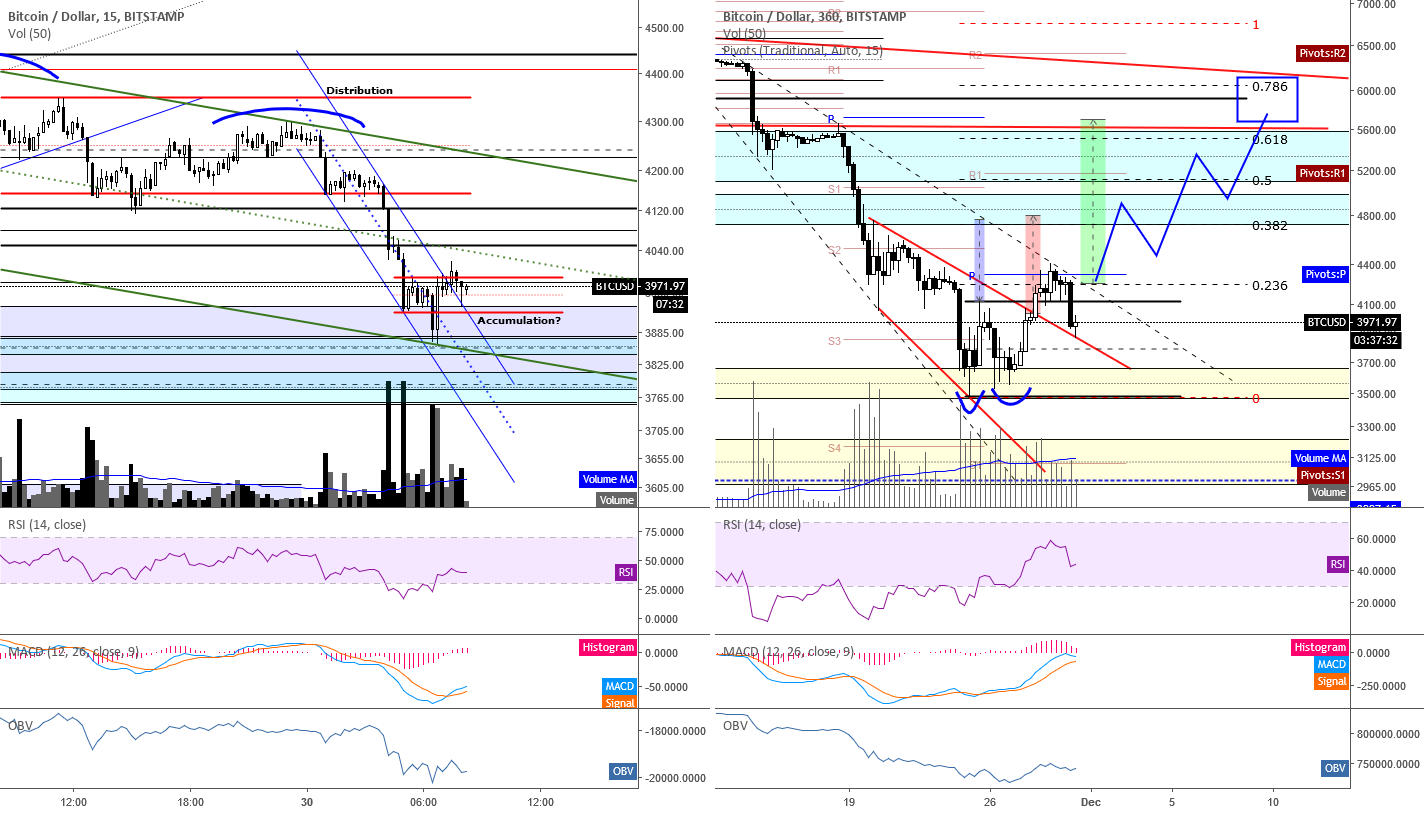 Btc/usd 15 min/6h charts (11/30/2018) Btc/usd 15 min/6h charts (11/30/2018)