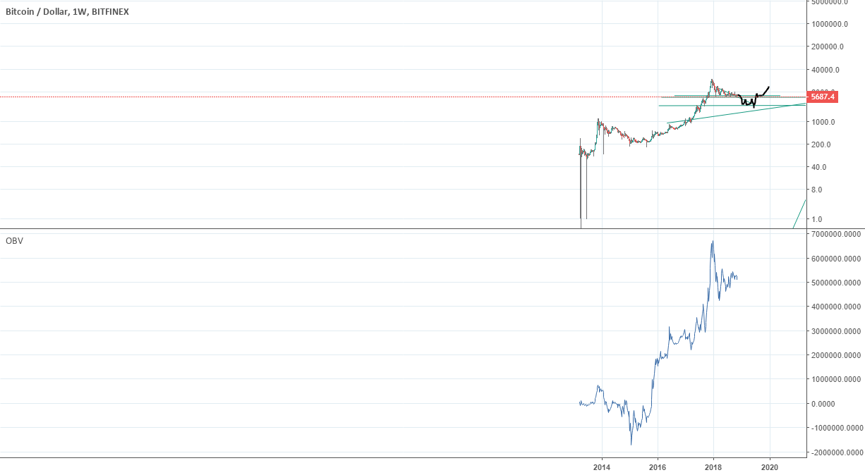 Long bitcoin february 2019 Long bitcoin february 2019