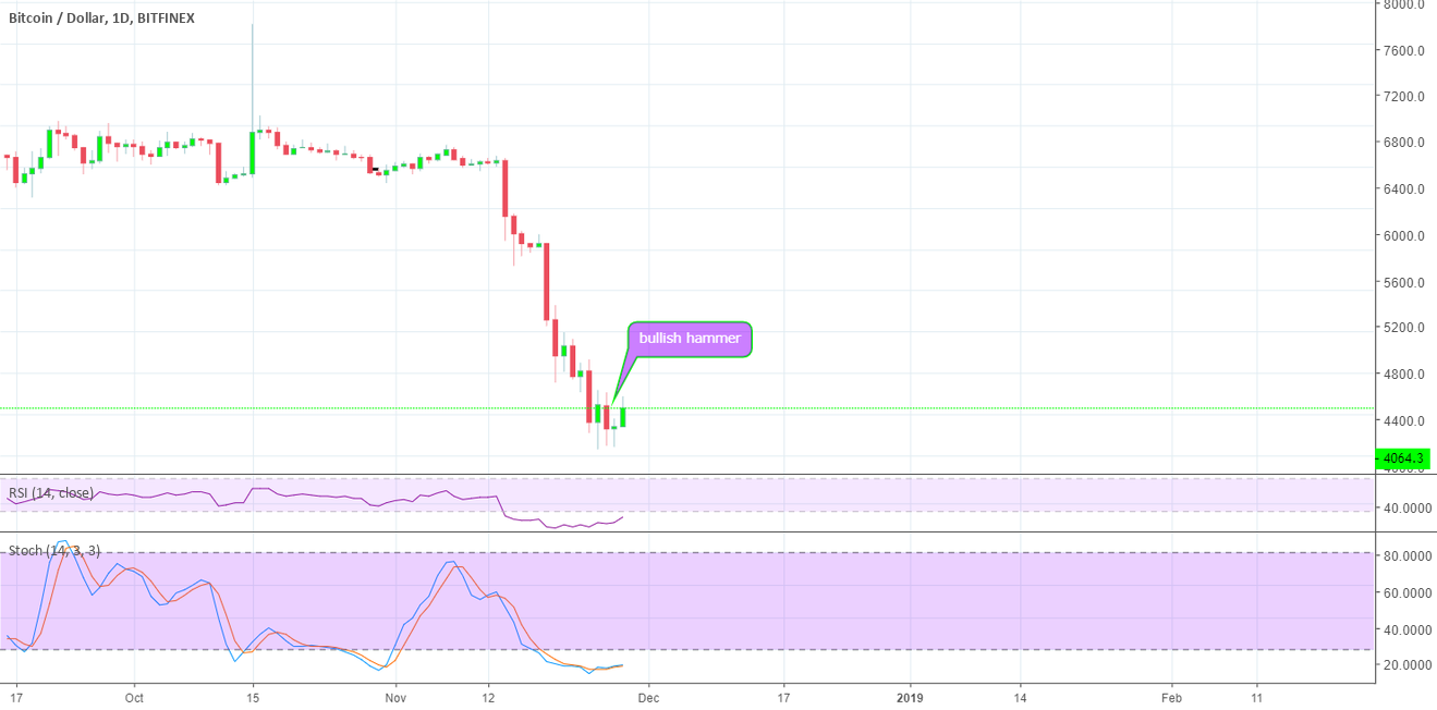Btc bitcoin hammer on 1d Btc bitcoin hammer on 1d