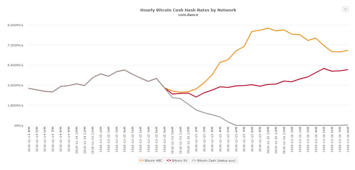Bitcoin cash: where the 4th-largest cryptocurrency stands the day after the fork Bitcoin cash hashrate fork