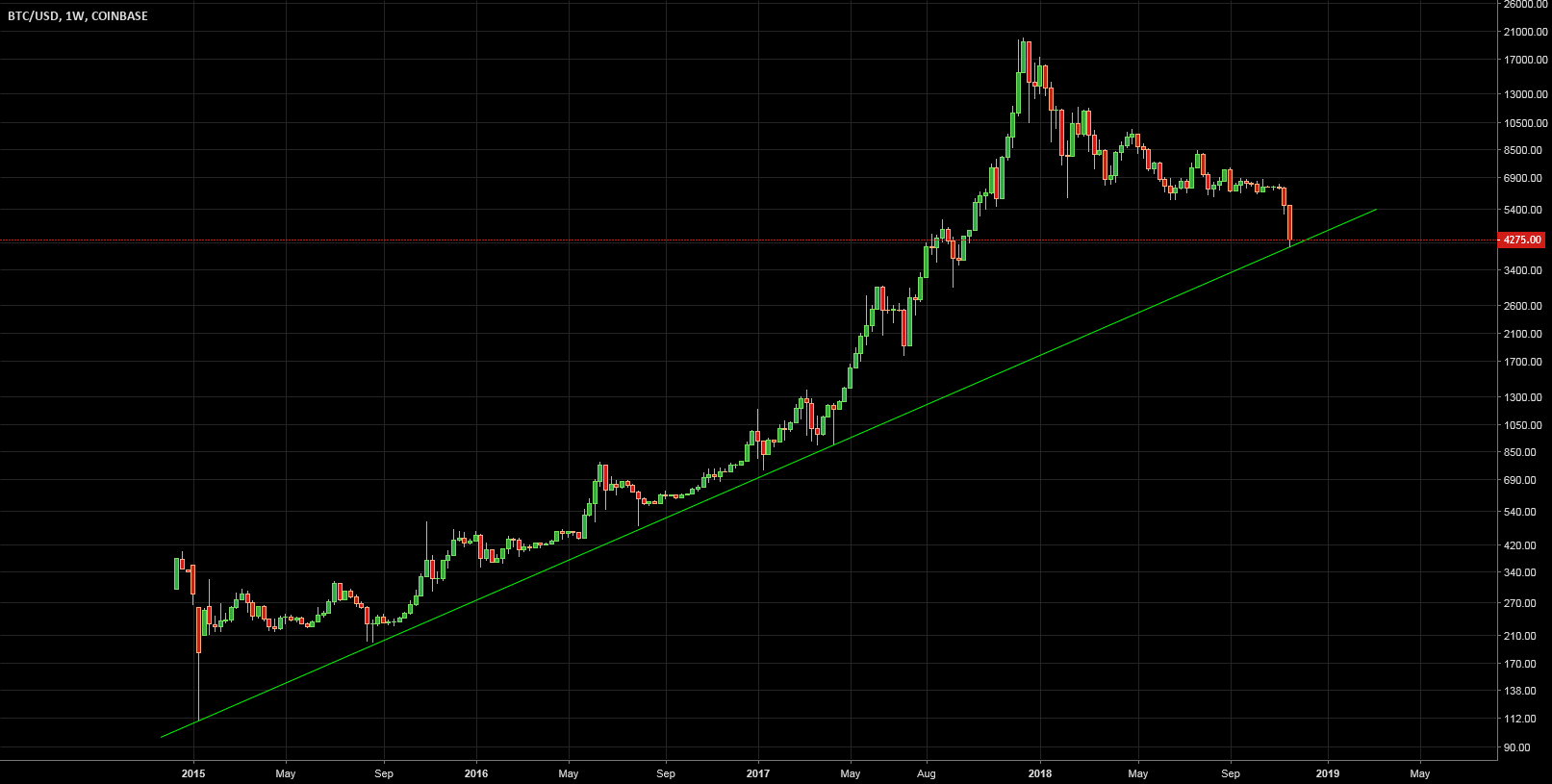 Bitcoin (weekly log chart) - hitting long term uptrend support Bitcoin (weekly log chart) - hitting long term uptrend support