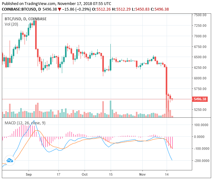 Another $4 billion drop: crypto market downtrend continues as bitcoin cash falls Another $4 billion drop: crypto market downtrend continues as bitcoin cash falls
