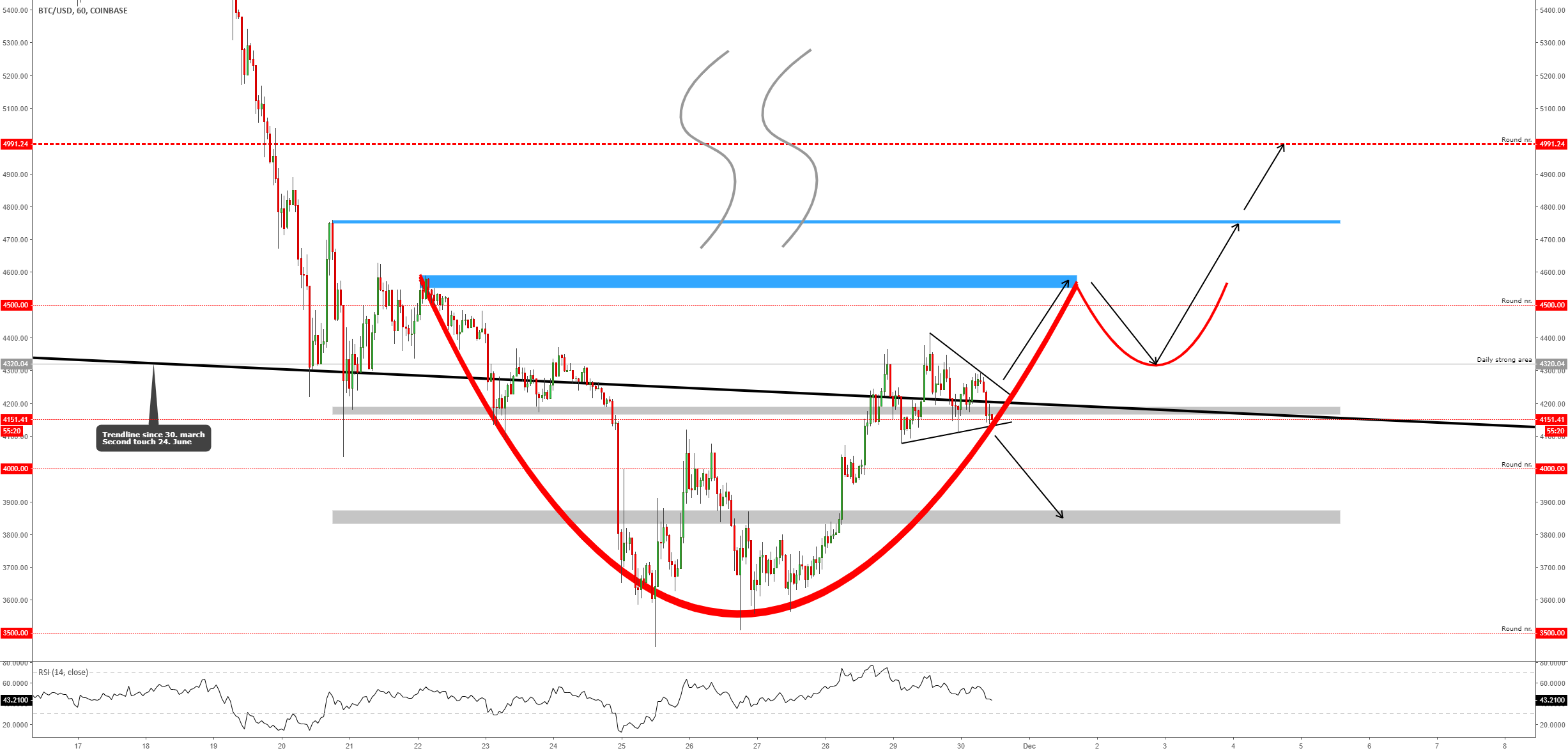 Bitcoin - is it a coffee time? Bitcoin - is it a coffee time?