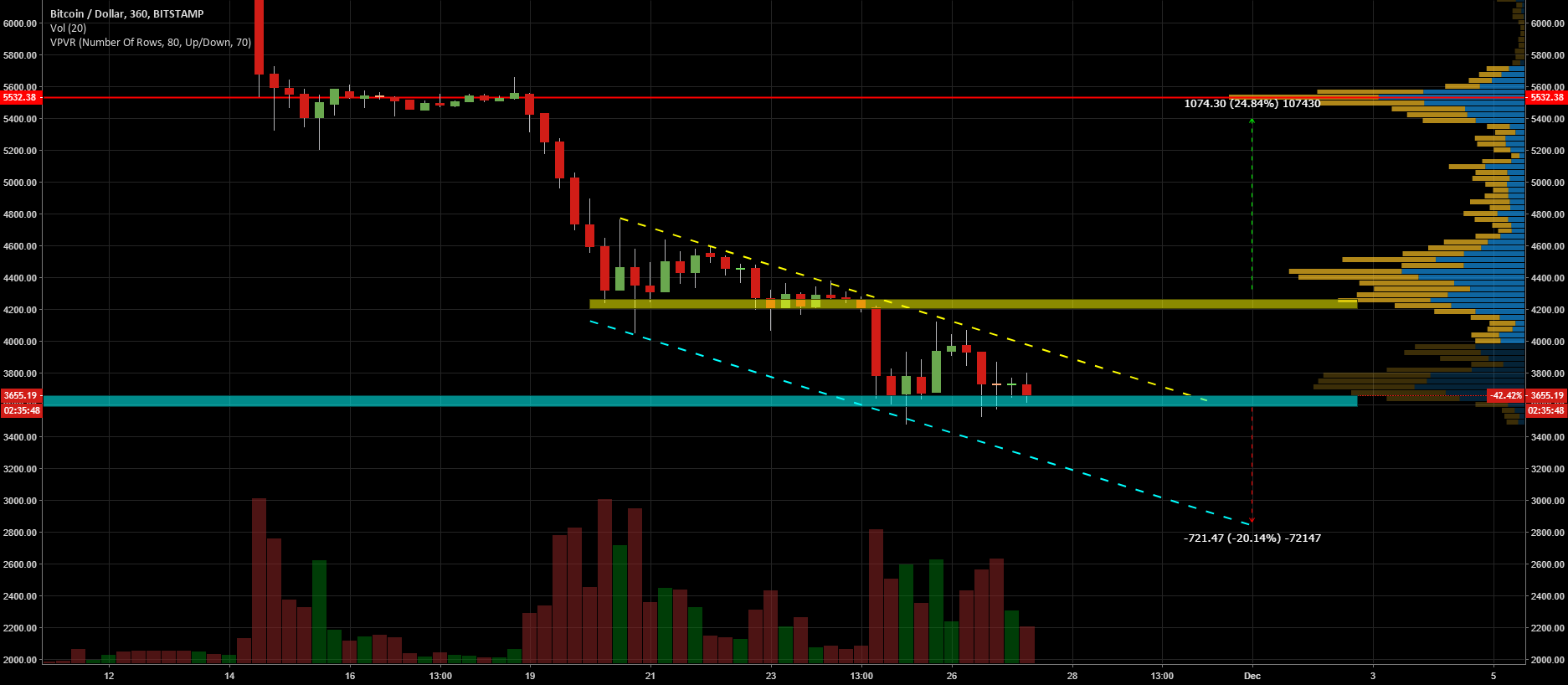 Bitcoin next move up or down? Bitcoin next move up or down?