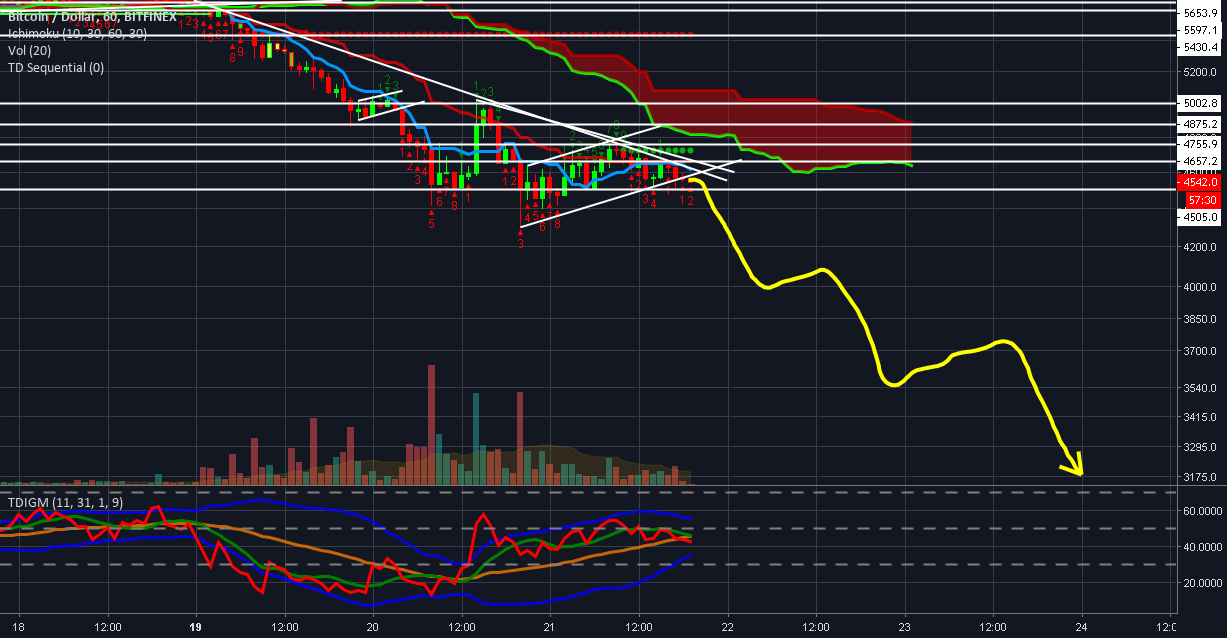 Bitcoin to 3k Bitcoin to 3k