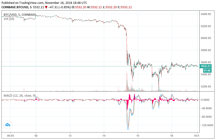 Bitcoin cash: where the 4th-largest cryptocurrency stands the day after the fork Bitcoin price