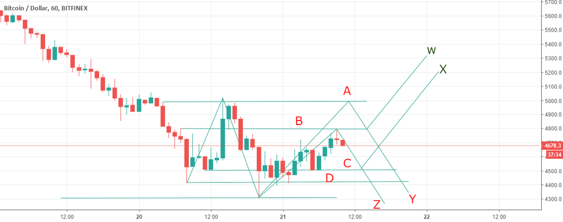 Short term bitcoin price analysis. So, bulls are on? Short term bitcoin price analysis. So, bulls are on?