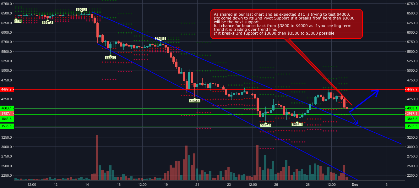 Bitcoin testing 4k next move 3500 or bounce to 4500 Bitcoin testing 4k next move 3500 or bounce to 4500