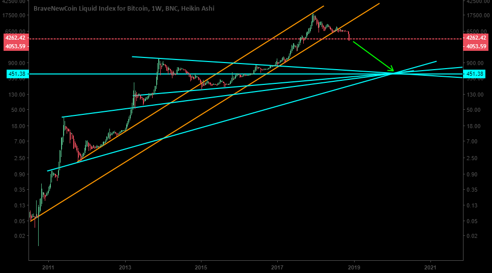 The bad case scenario for bitcoin - 500 bucks The bad case scenario for bitcoin - 500 bucks
