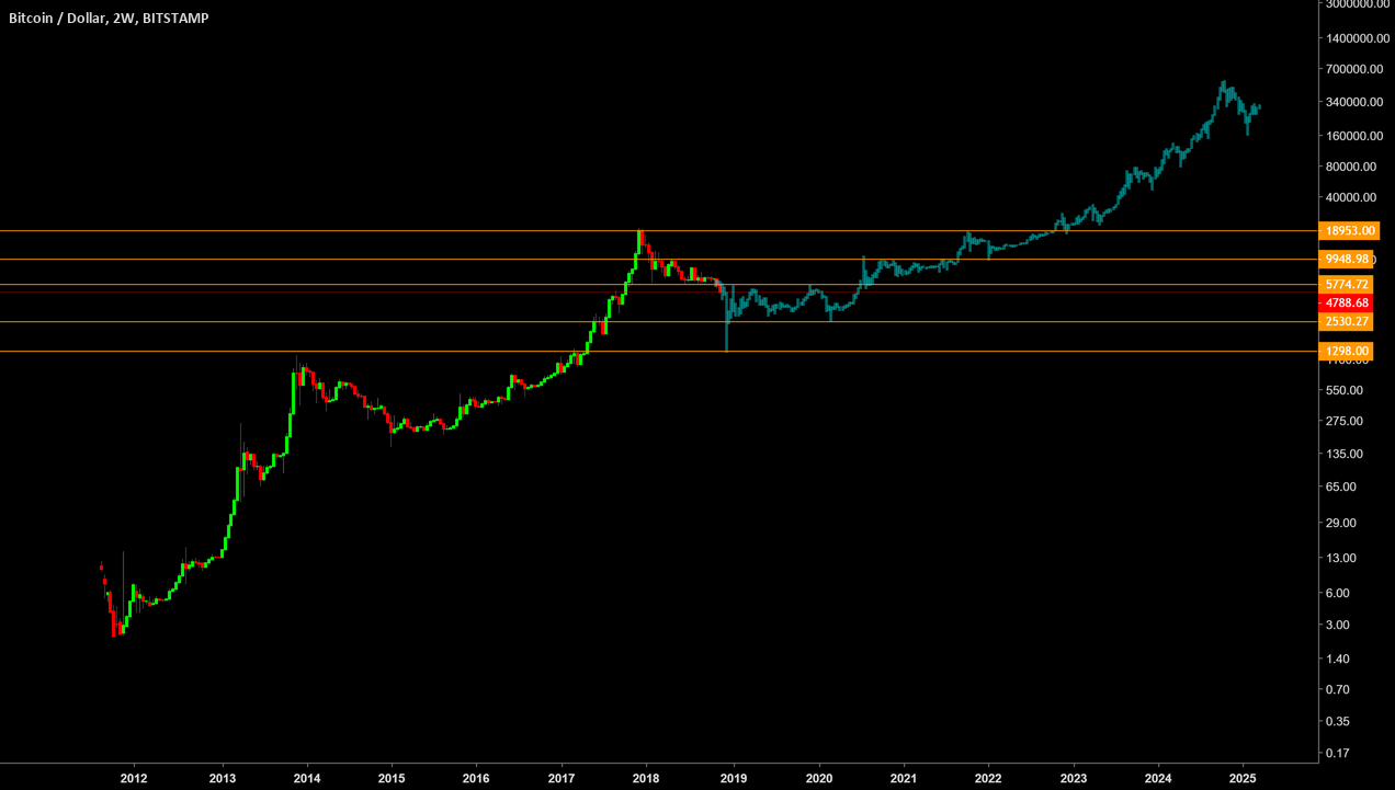 Bitcoin fractal forecast possibility Bitcoin fractal forecast possibility