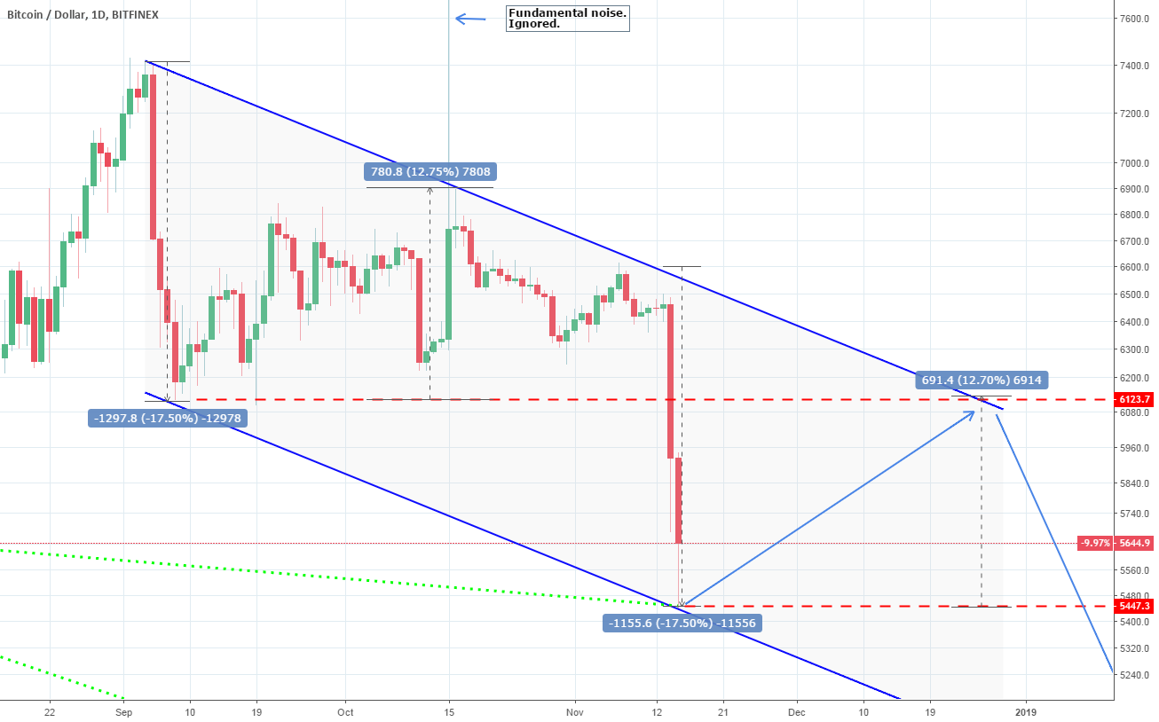 Bitcoin: how to trade the new pattern. Bitcoin: how to trade the new pattern.