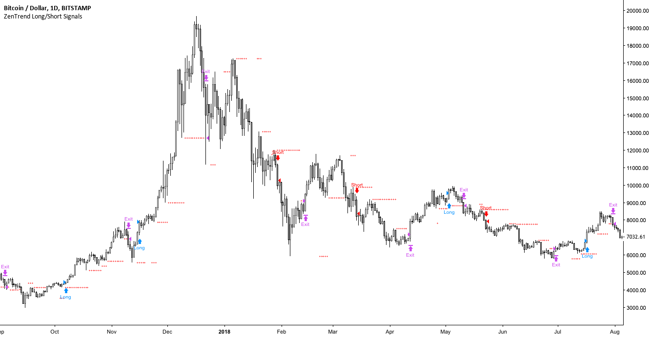 Bitcoin: buy/sell signals based on the zentrend indicator Bitcoin: buy/sell signals based on the zentrend indicator