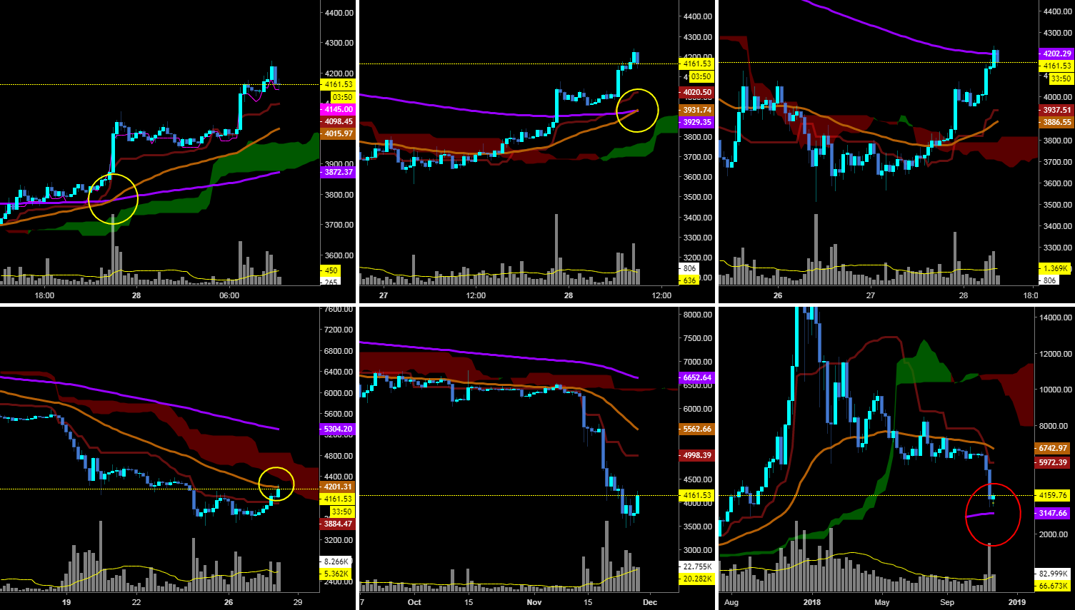 Bitcoin pushing up against the 4hr 50 ema Bitcoin pushing up against the 4hr 50 ema