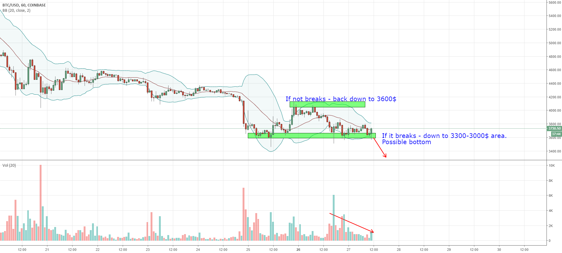 Bitcoin next move Bitcoin next move