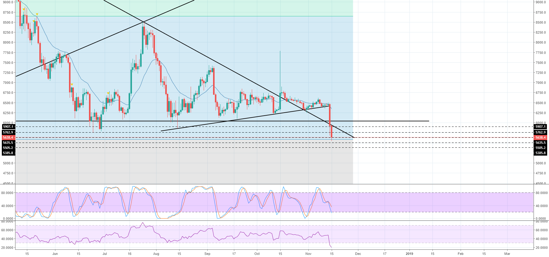 Bitcoin sitting at support Bitcoin sitting at support