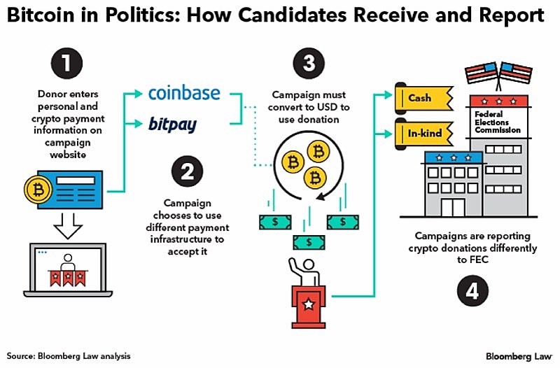 Backlash after us elections board green lights crypto mining for political campaigns Bitcoin campaign donations chart
