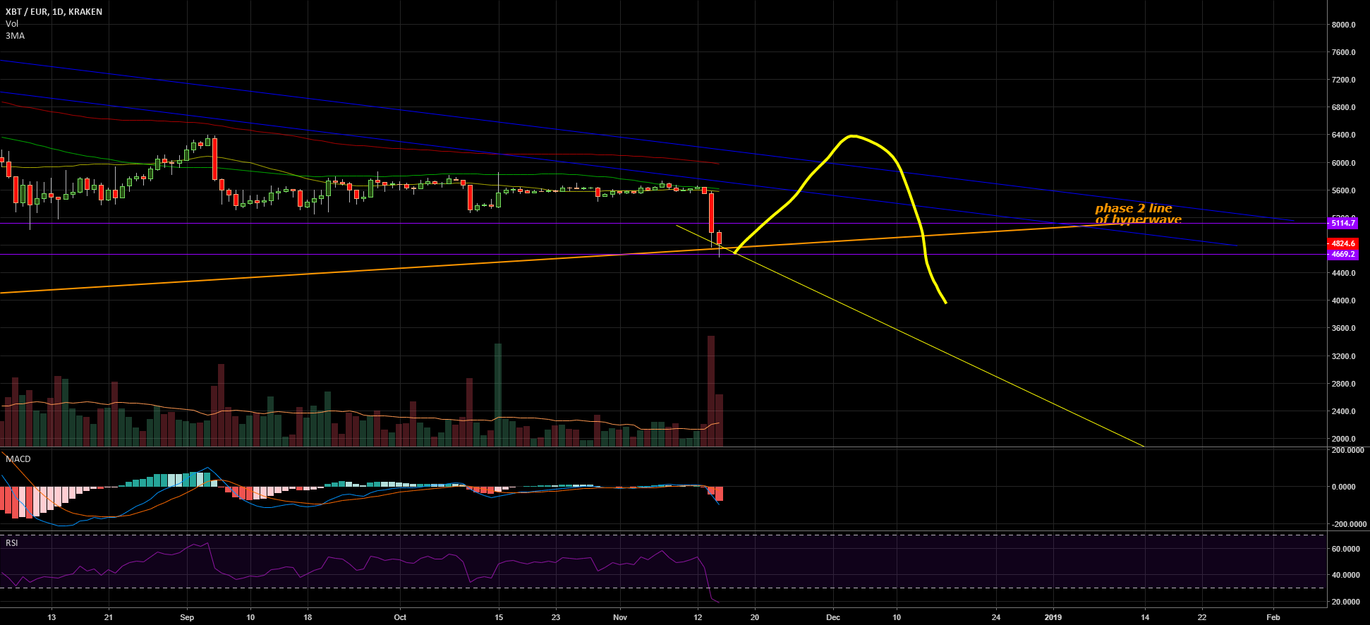 Bitcoin update! Support broken on phase 2 line of hyperwave Bitcoin update! Support broken on phase 2 line of hyperwave