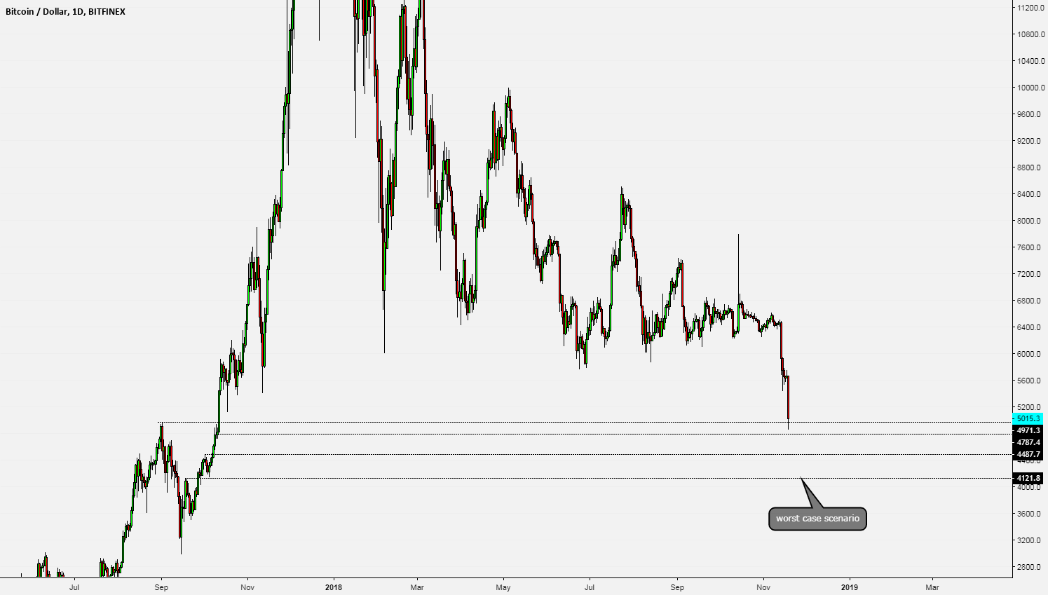 Long bitcoin. Buy buy buy. Levels below, all very important. Long bitcoin. Buy buy buy. Levels below, all very important.