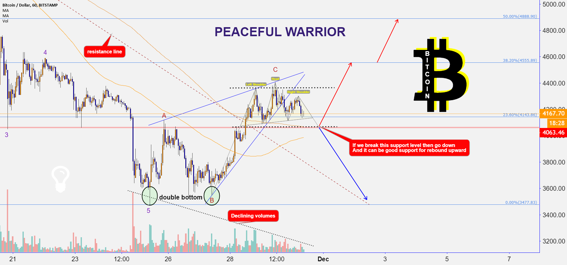 Bitcoin : see options Bitcoin : see options
