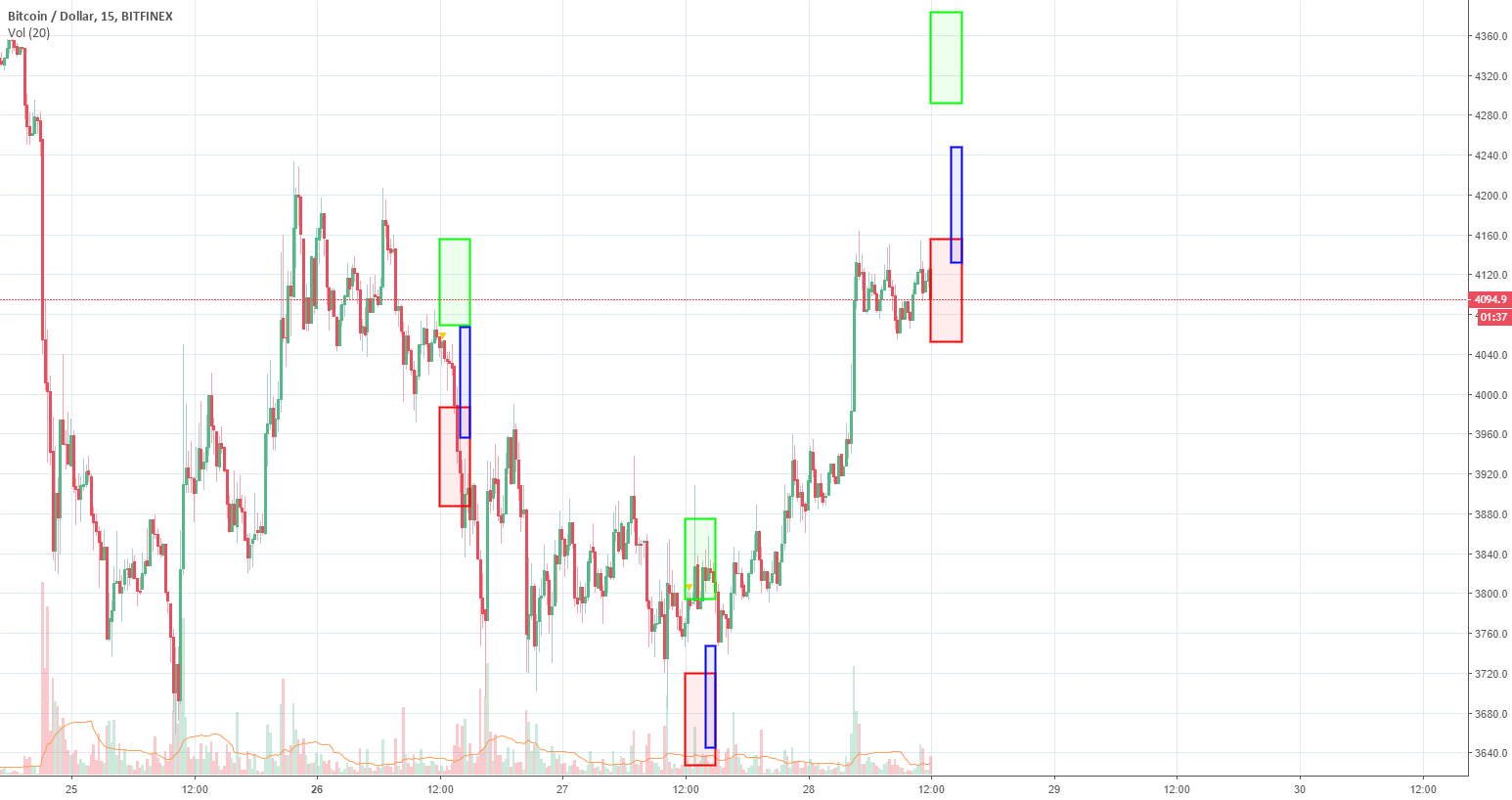 Btc 3-hour forecast. Machine learning. Btc 3-hour forecast. Machine learning.