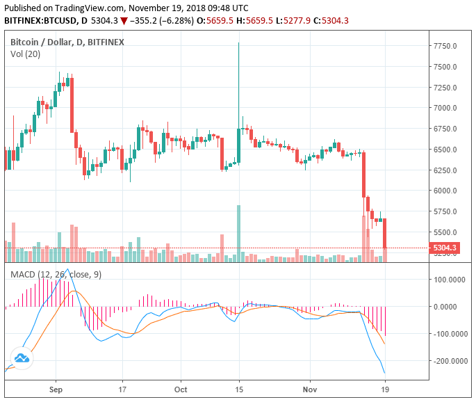 $14 billion wiped out of crypto market as all major assets plunge in value $14 billion wiped out of crypto market as all major assets plunge in value