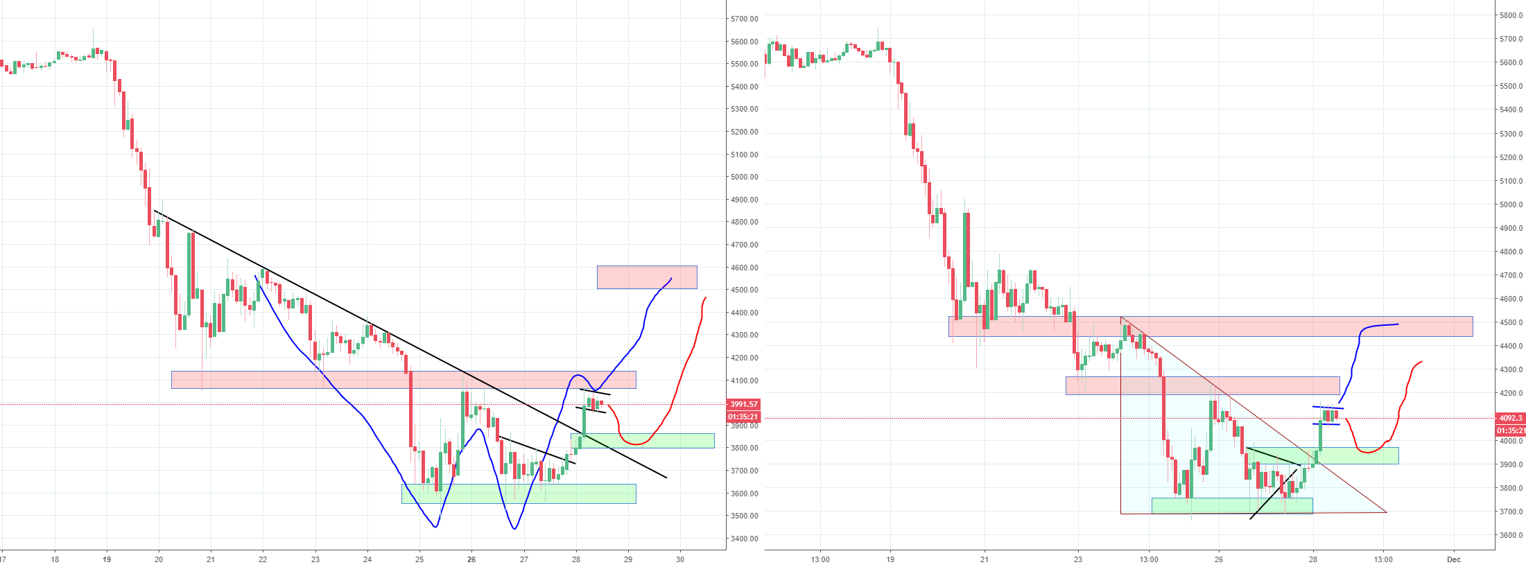 Bitcoin double bottom in play, inside of bull flag