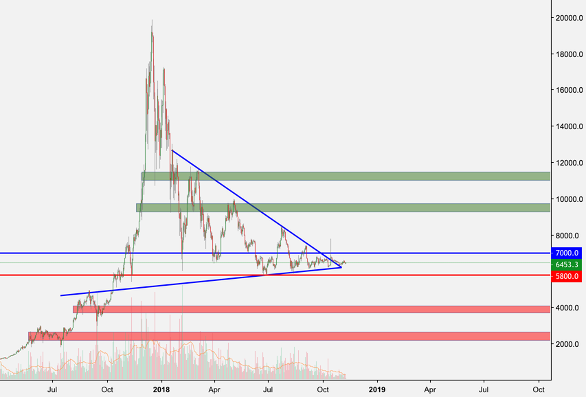 Btc/usd: long term outlook and levels