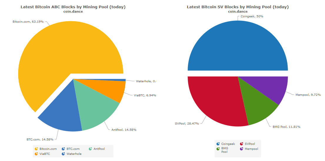Bitcoin cash: where the 4th-largest cryptocurrency stands the day after the fork Bitcoin cash mining centralization