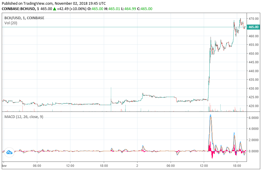 Bitcoin cash price jumps 10% after binance, bitcoin. Com reveal hard fork plans Bitcoin cash price