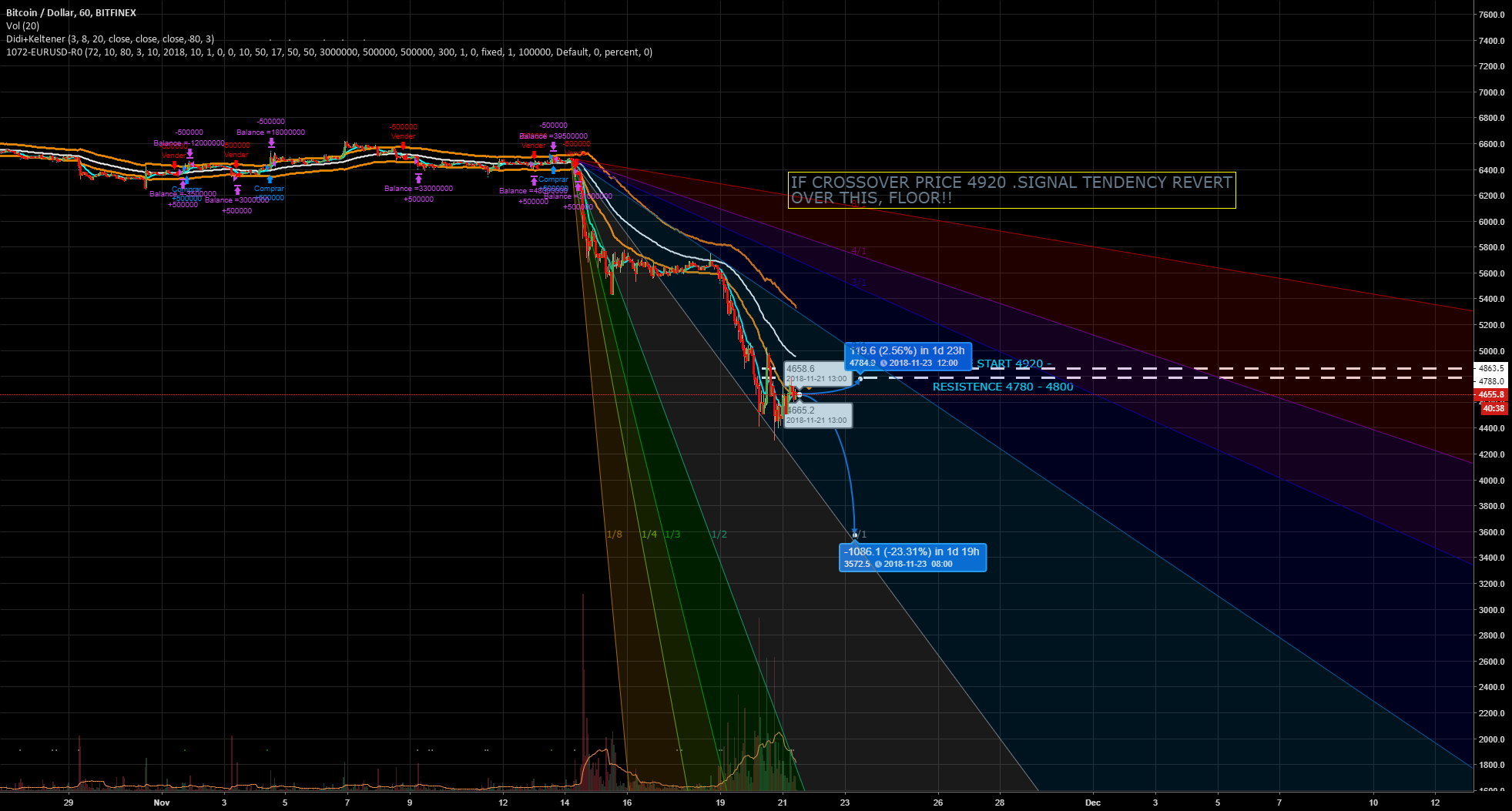 Gann analysis + magic ema - bitcoin 2 days Gann analysis + magic ema - bitcoin 2 days