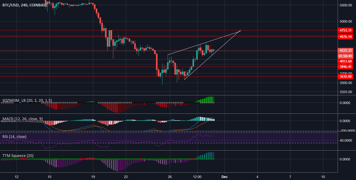 Bitcoin - rising wedge edition Bitcoin - rising wedge edition