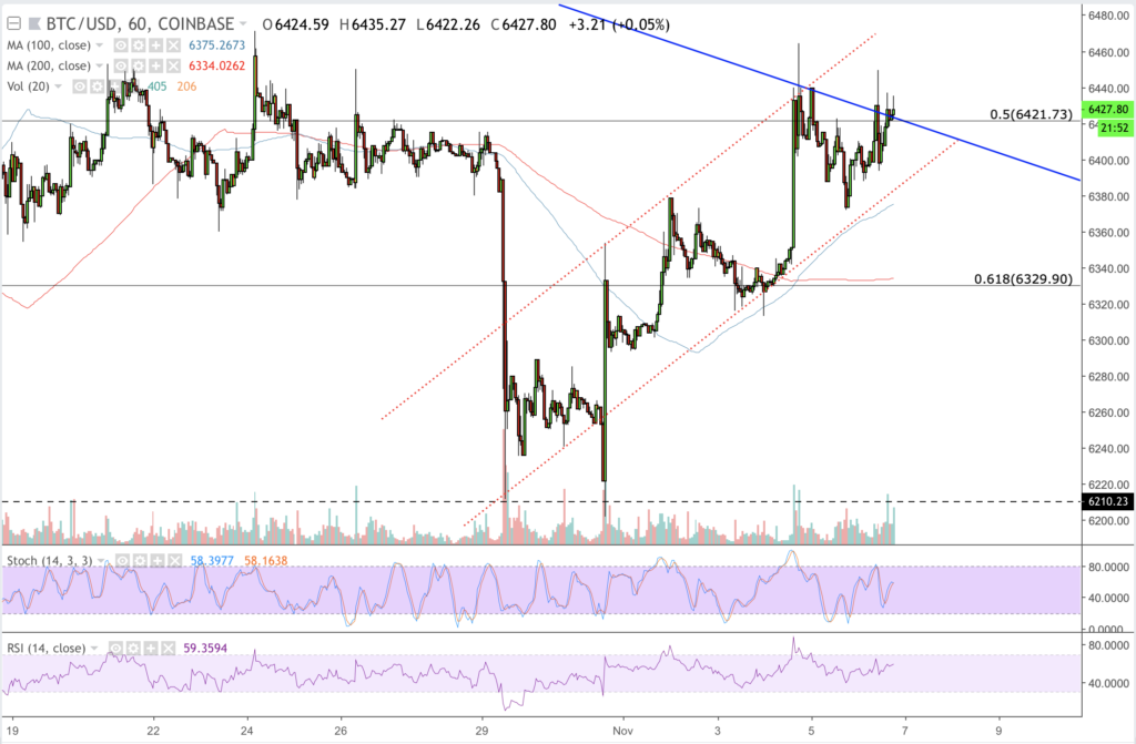 Bitcoin analysis: price above $6500 resistance post us midterm elections Bitcoin analysis: price above $6500 resistance post us midterm elections