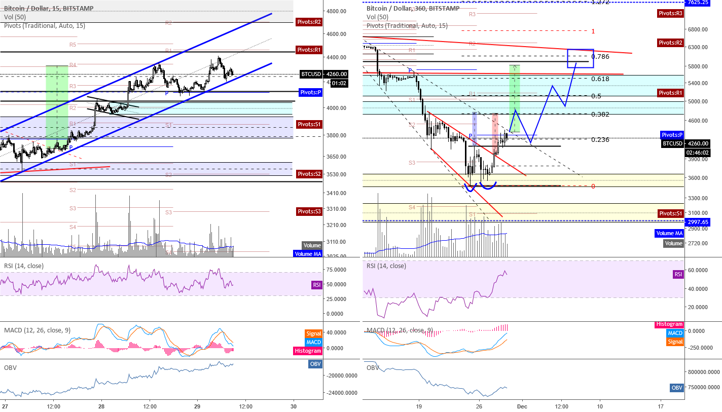 Btc/usd 15min/6h charts (11/29/2018) Btc/usd 15min/6h charts (11/29/2018)