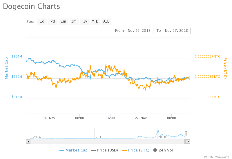 Is dogecoin making a comeback? Is dogecoin making a comeback?